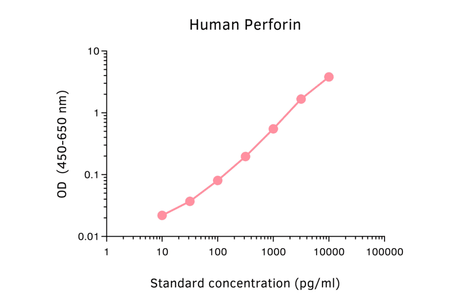 ELISA - Human Perforin ELISA Kit (A270341) - Antibodies.com