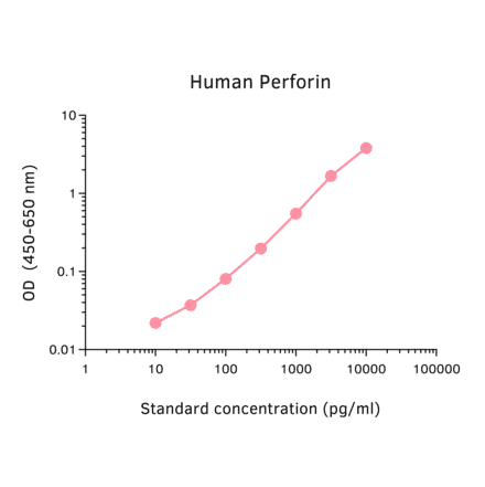 ELISA - Human Perforin ELISA Kit (A270341) - Antibodies.com