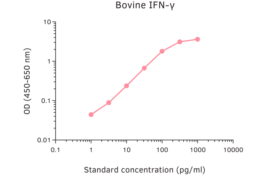 ELISA - Bovine Interferon gamma ELISA Kit (A270342) - Antibodies.com