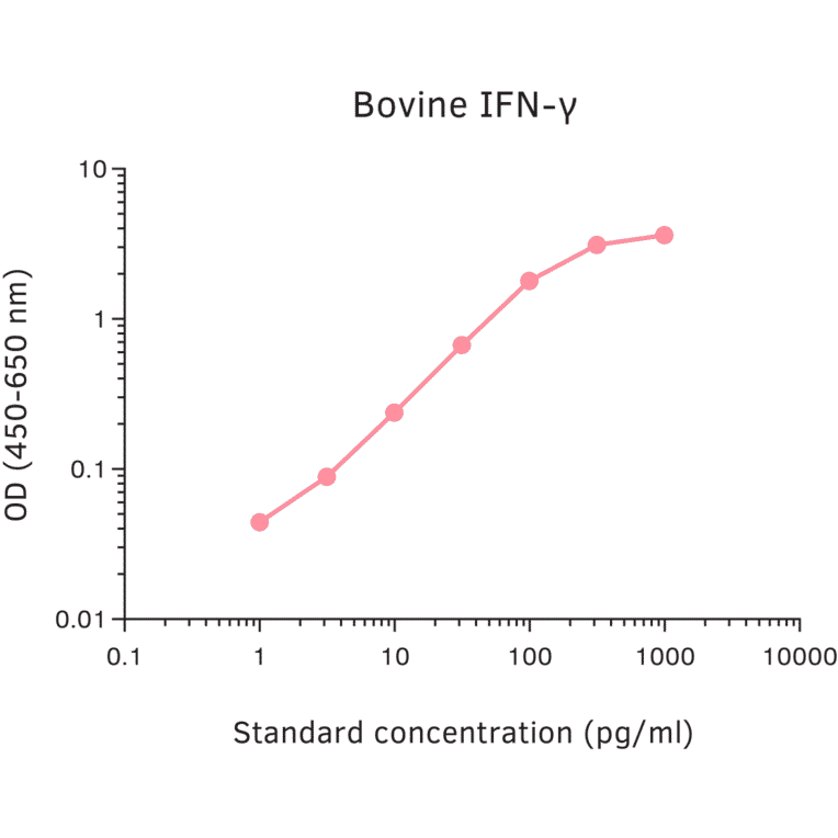 ELISA - Bovine Interferon gamma ELISA Kit (A270342) - Antibodies.com