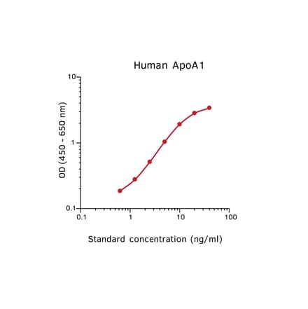 Representative Standard Curve - Human Apolipoprotein AI ELISA Kit - (A270372) - Antibodies.com