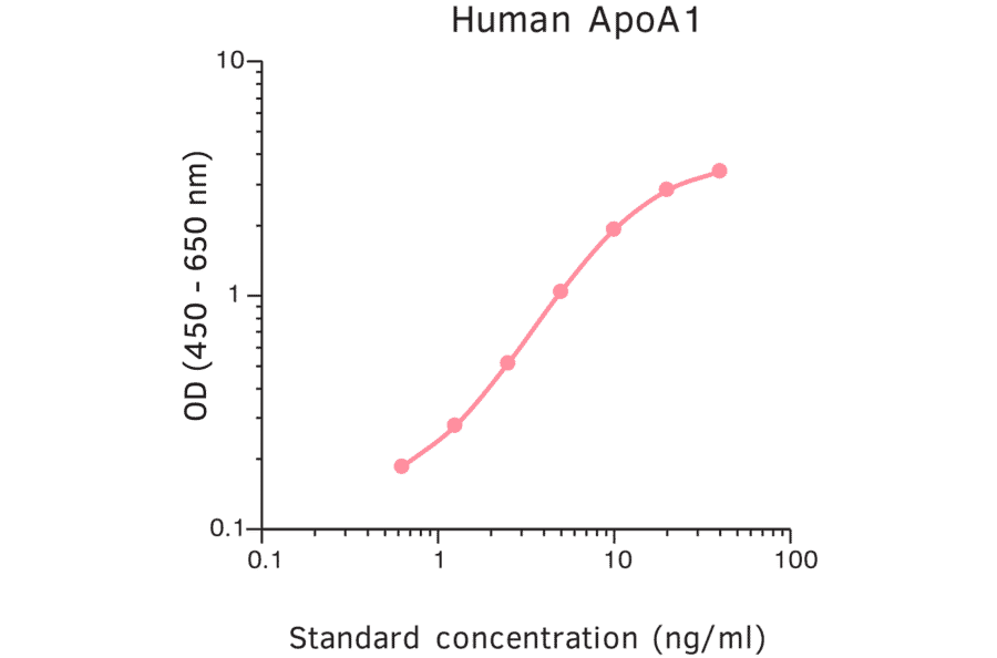 ELISA - Human Apolipoprotein A I ELISA Kit (A270343) - Antibodies.com
