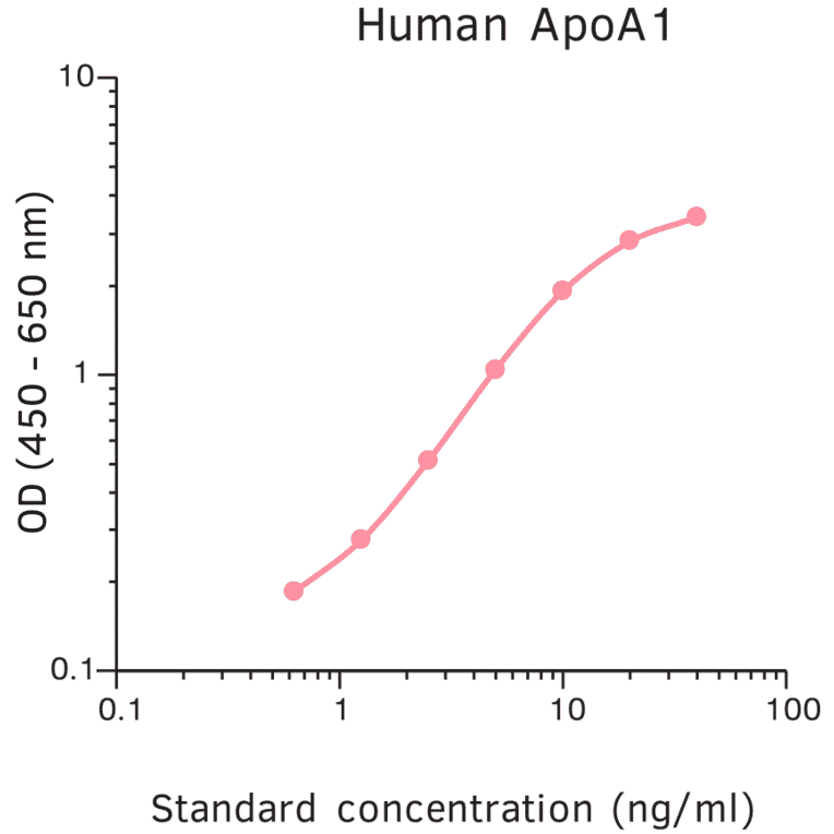 ELISA - Human Apolipoprotein A I ELISA Kit (A270343) - Antibodies.com