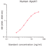 ELISA - Human Apolipoprotein A I ELISA Kit (A270343) - Antibodies.com