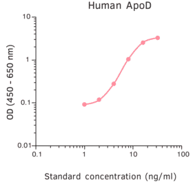 ELISA - Human Apo-D ELISA Kit (A270344) - Antibodies.com