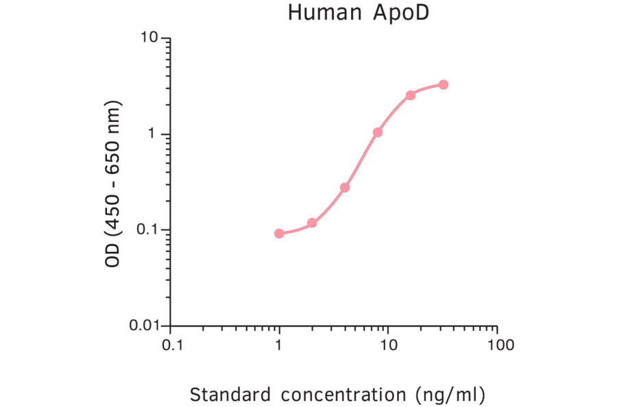 ELISA - Human Apo-D ELISA Kit (A270344) - Antibodies.com