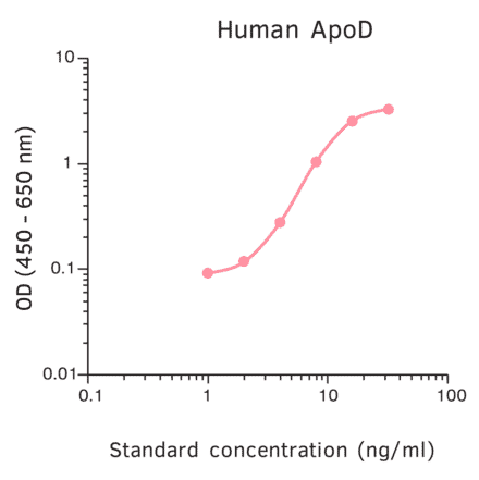 ELISA - Human Apo-D ELISA Kit (A270344) - Antibodies.com