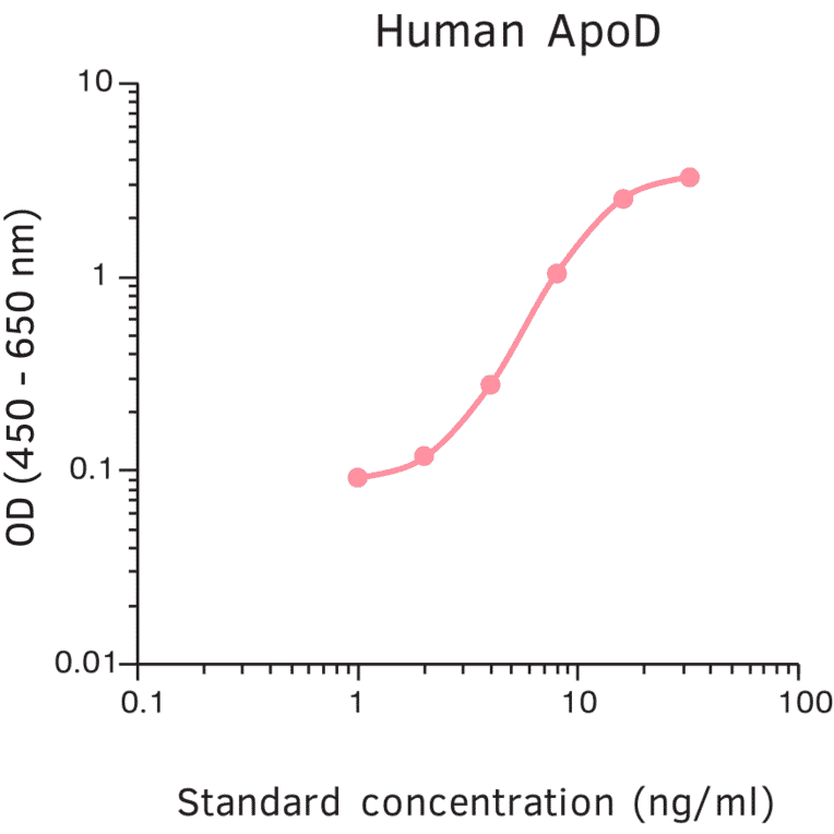 ELISA - Human Apo-D ELISA Kit (A270344) - Antibodies.com