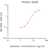 ELISA - Human Apo-D ELISA Kit (A270344) - Antibodies.com