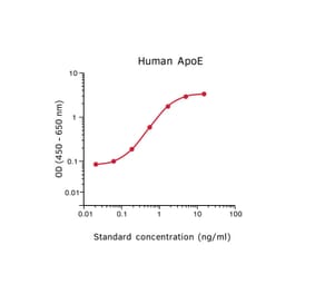 Representative Standard Curve - Human Apolipoprotein E ELISA Kit - (A270473) - Antibodies.com