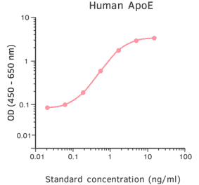 ELISA - Human Apolipoprotein E ELISA Kit (A270345) - Antibodies.com