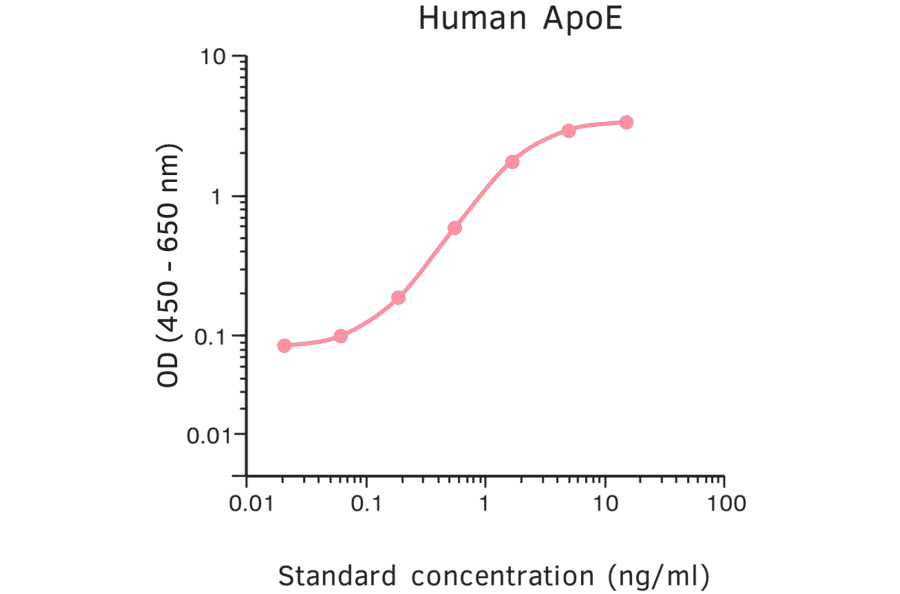 ELISA - Human Apolipoprotein E ELISA Kit (A270345) - Antibodies.com