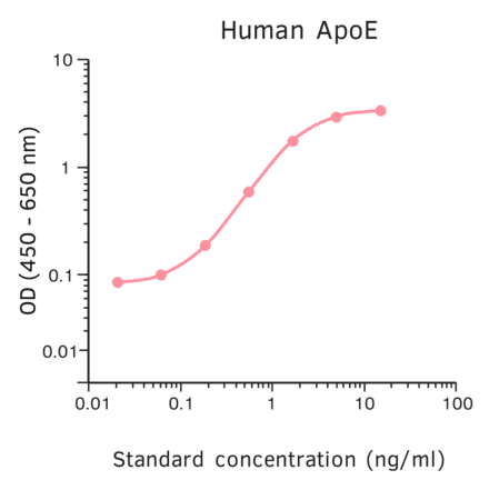 ELISA - Human Apolipoprotein E ELISA Kit (A270345) - Antibodies.com