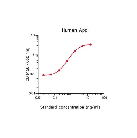 Representative Standard Curve - Human Apolipoprotein H ELISA Kit - (A270345) - Antibodies.com