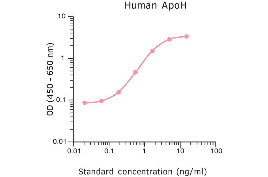 ELISA - Human Apo-H ELISA Kit (A270346) - Antibodies.com
