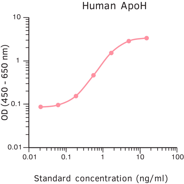 ELISA - Human Apo-H ELISA Kit (A270346) - Antibodies.com
