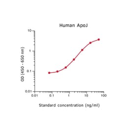 Representative Standard Curve - Human Clusterin ELISA Kit - (A270346) - Antibodies.com