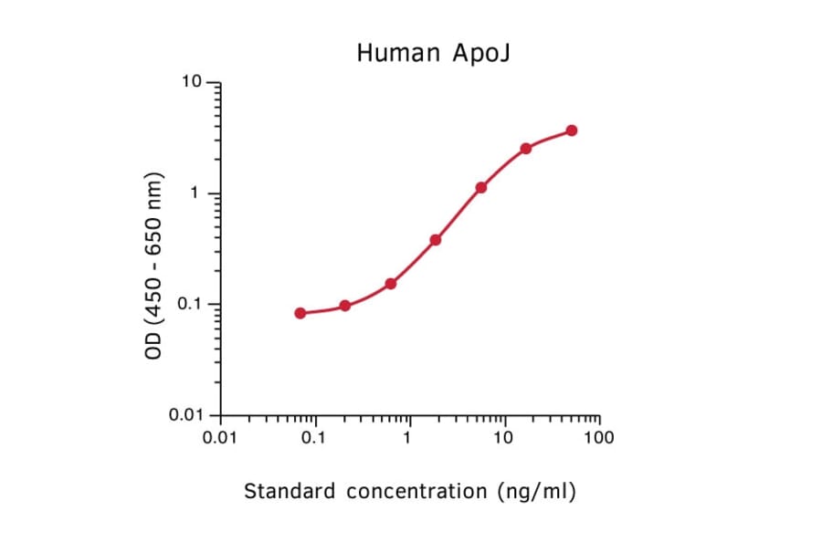 Representative Standard Curve - Human Clusterin ELISA Kit - (A270346) - Antibodies.com