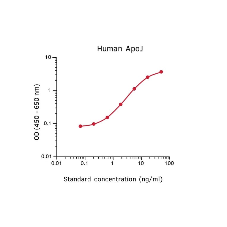Representative Standard Curve - Human Clusterin ELISA Kit - (A270346) - Antibodies.com