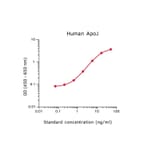 Representative Standard Curve - Human Clusterin ELISA Kit - (A270346) - Antibodies.com