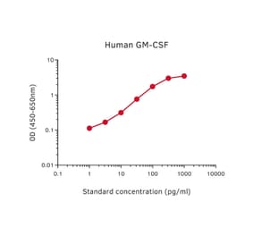 Representative Standard Curve - Human GM-CSF ELISA Kit - (A270474) - Antibodies.com