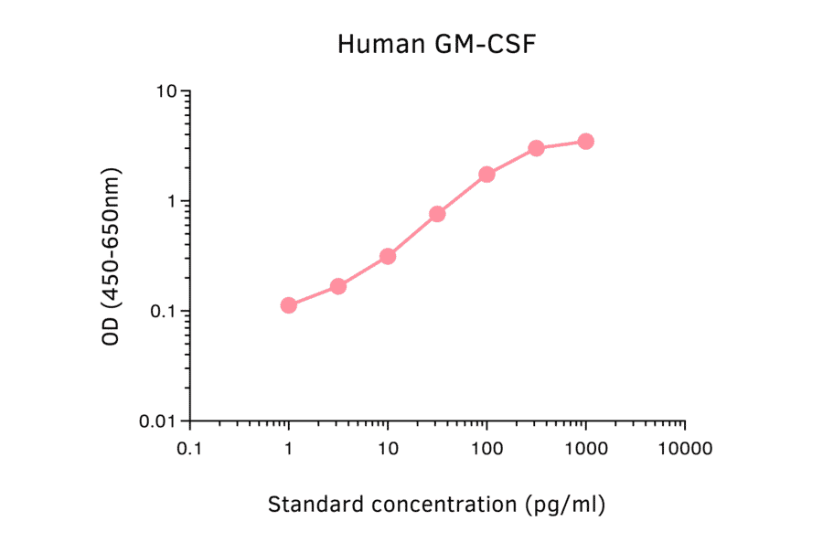 ELISA - Human GM-CSF ELISA Kit (A270348) - Antibodies.com