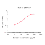 ELISA - Human GM-CSF ELISA Kit (A270348) - Antibodies.com
