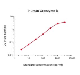 Representative Standard Curve - Human Granzyme B ELISA Kit - (A270476) - Antibodies.com