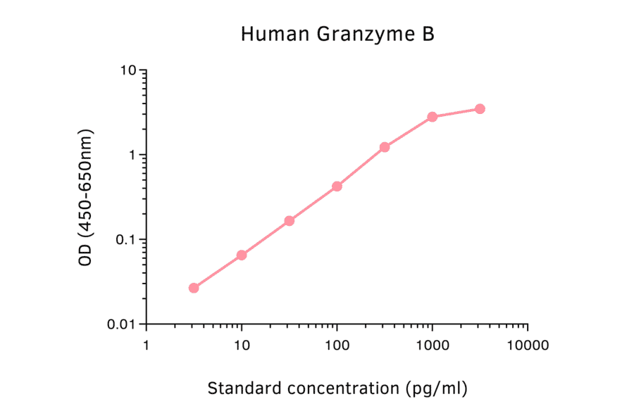 ELISA - Human Granzyme B ELISA Kit (A270349) - Antibodies.com