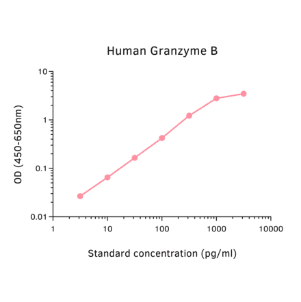 ELISA - Human Granzyme B ELISA Kit (A270349) - Antibodies.com
