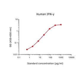 Representative Standard Curve - Human IFN gamma ELISA Kit - (A270501) - Antibodies.com
