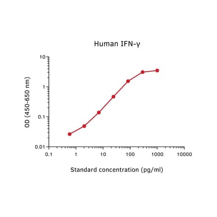 Representative Standard Curve - Human IFN gamma ELISA Kit - (A270501) - Antibodies.com