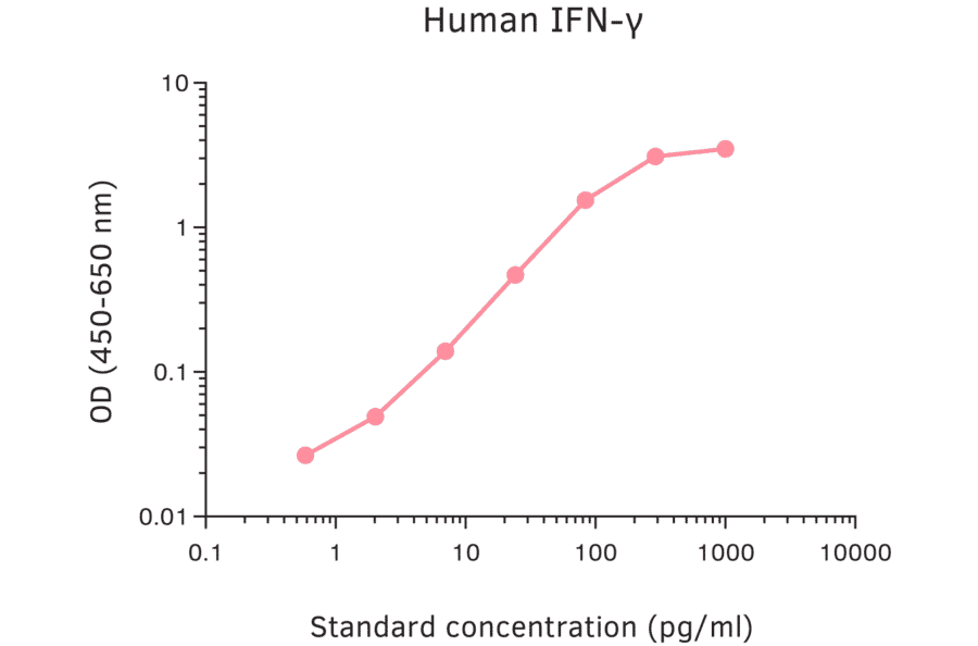 ELISA - Human Interferon gamma ELISA Kit (A270350) - Antibodies.com