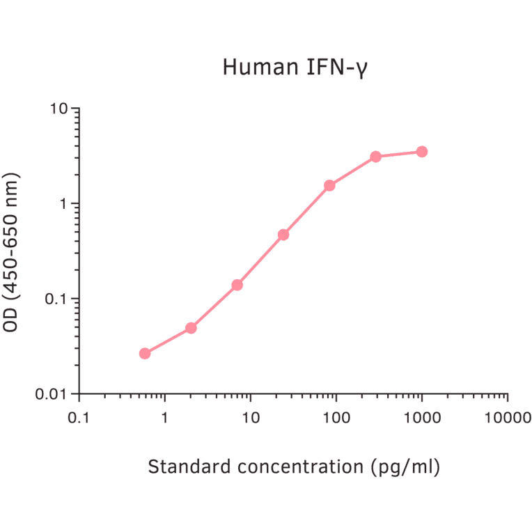 ELISA - Human Interferon gamma ELISA Kit (A270350) - Antibodies.com