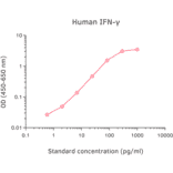 ELISA - Human Interferon gamma ELISA Kit (A270350) - Antibodies.com