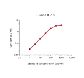 Representative Standard Curve - Human IL-10 ELISA Kit - (A270540) - Antibodies.com