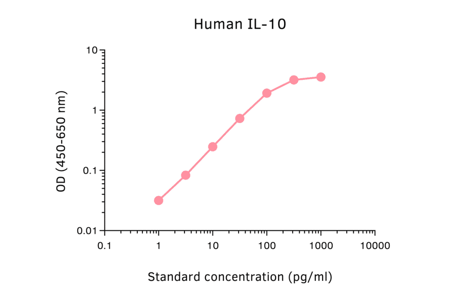 ELISA - Human IL-10 ELISA Kit (A270351) - Antibodies.com