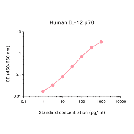 ELISA - Human IL-12 p70 ELISA Kit (A270352) - Antibodies.com
