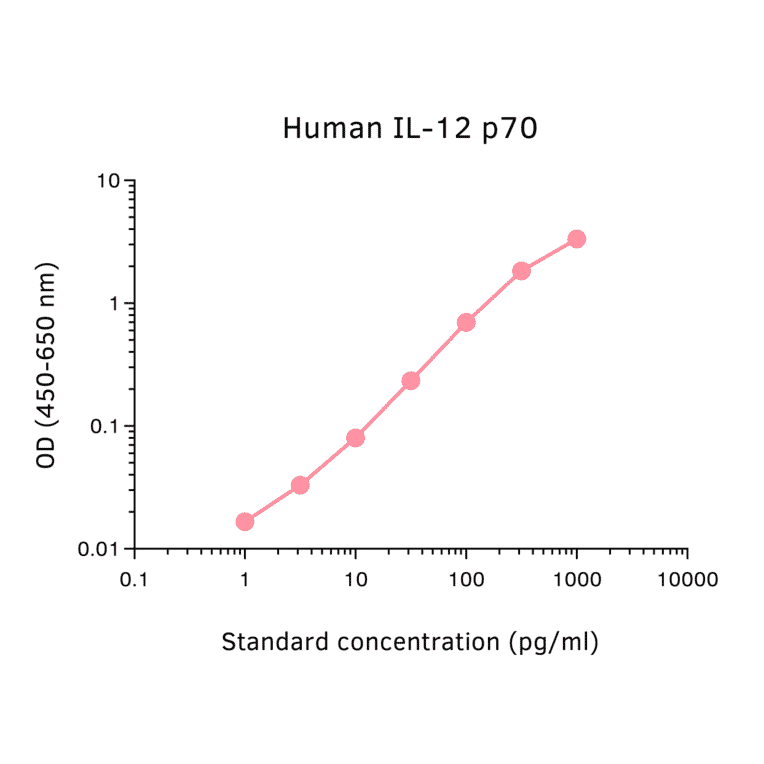 ELISA - Human IL-12 p70 ELISA Kit (A270352) - Antibodies.com