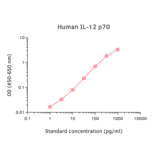 ELISA - Human IL-12 p70 ELISA Kit (A270352) - Antibodies.com