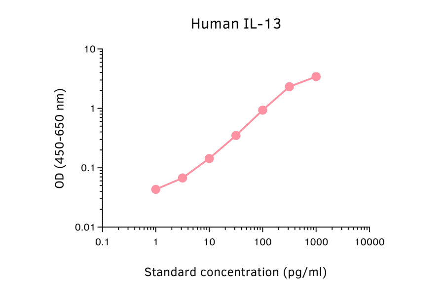 ELISA - Human IL-13 ELISA Kit (A270353) - Antibodies.com