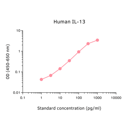 ELISA - Human IL-13 ELISA Kit (A270353) - Antibodies.com