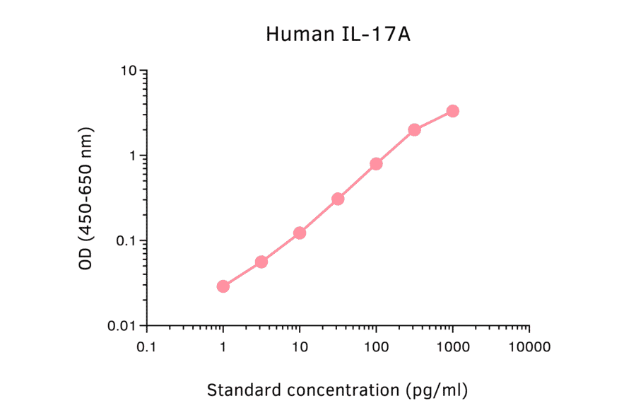 ELISA - Human IL-17A ELISA Kit (A270354) - Antibodies.com