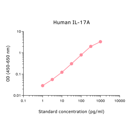 ELISA - Human IL-17A ELISA Kit (A270354) - Antibodies.com