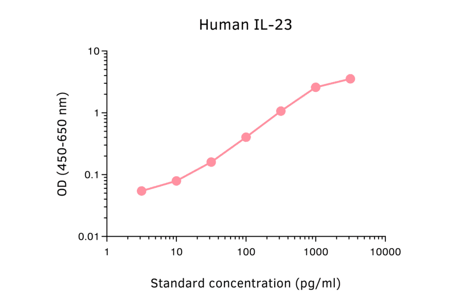 ELISA - Human IL-23 ELISA Kit (A270355) - Antibodies.com