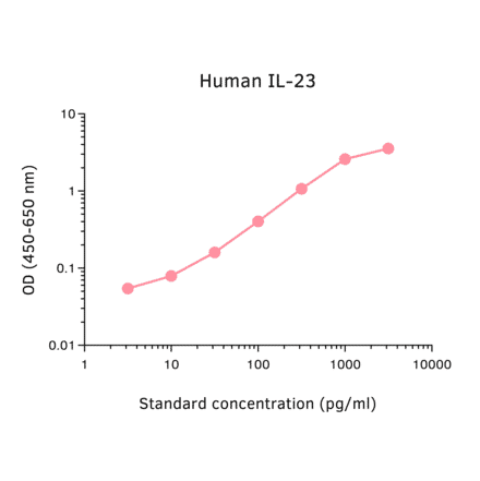 ELISA - Human IL-23 ELISA Kit (A270355) - Antibodies.com