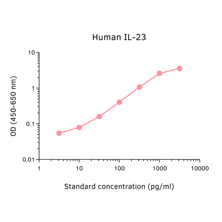 ELISA - Human IL-23 ELISA Kit (A270355) - Antibodies.com