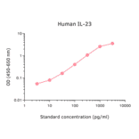ELISA - Human IL-23 ELISA Kit (A270355) - Antibodies.com