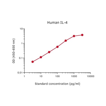 Representative Standard Curve - Human IL-4 ELISA Kit - (A270496) - Antibodies.com