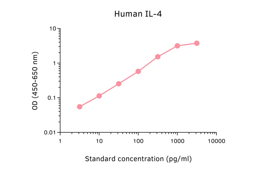 ELISA - Human IL-4 ELISA Kit (A270356) - Antibodies.com